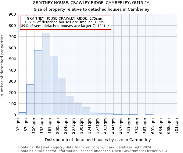 GRAITNEY HOUSE, CRAWLEY RIDGE, CAMBERLEY, GU15 2AJ: Size of property relative to detached houses in Camberley