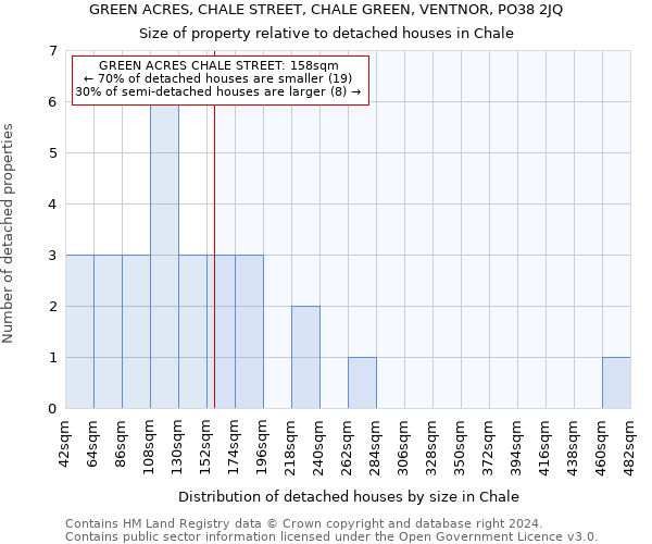 GREEN ACRES, CHALE STREET, CHALE GREEN, VENTNOR, PO38 2JQ: Size of property relative to detached houses in Chale