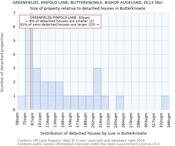 GREENFIELDS, PINFOLD LANE, BUTTERKNOWLE, BISHOP AUCKLAND, DL13 5NU: Size of property relative to detached houses in Butterknowle