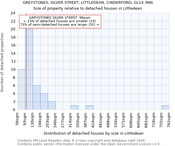 GREYSTONES, SILVER STREET, LITTLEDEAN, CINDERFORD, GL14 3NN: Size of property relative to detached houses in Littledean