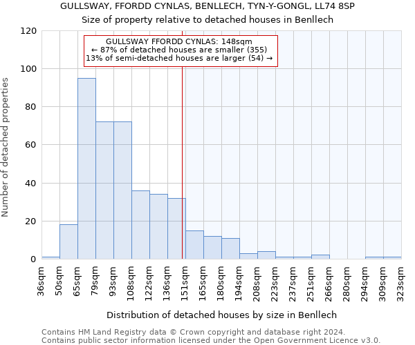 GULLSWAY, FFORDD CYNLAS, BENLLECH, TYN-Y-GONGL, LL74 8SP: Size of property relative to detached houses in Benllech