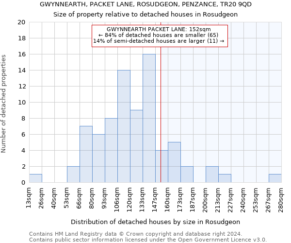 GWYNNEARTH, PACKET LANE, ROSUDGEON, PENZANCE, TR20 9QD: Size of property relative to detached houses in Rosudgeon