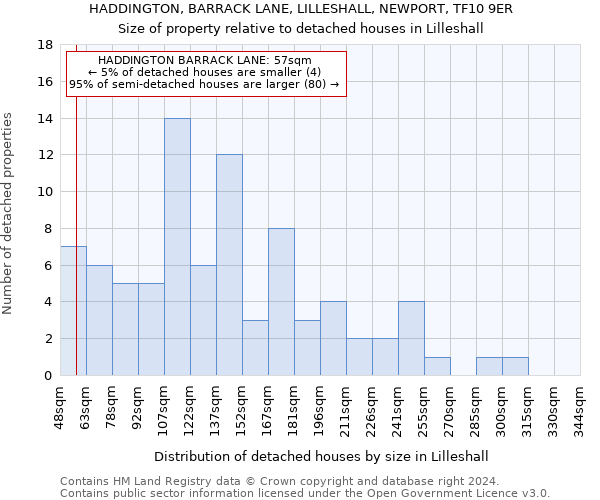 HADDINGTON, BARRACK LANE, LILLESHALL, NEWPORT, TF10 9ER: Size of property relative to detached houses in Lilleshall