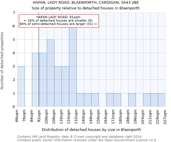 HAFAN, LADY ROAD, BLAENPORTH, CARDIGAN, SA43 2BE: Size of property relative to detached houses in Blaenporth