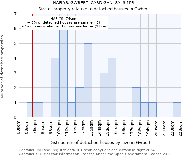 HAFLYS, GWBERT, CARDIGAN, SA43 1PR: Size of property relative to detached houses in Gwbert