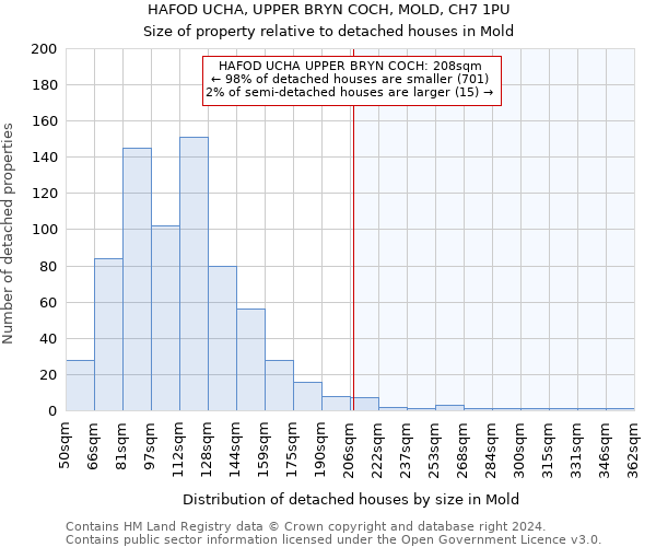HAFOD UCHA, UPPER BRYN COCH, MOLD, CH7 1PU: Size of property relative to detached houses in Mold