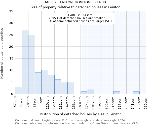 HARLEY, FENITON, HONITON, EX14 3BT: Size of property relative to detached houses in Feniton