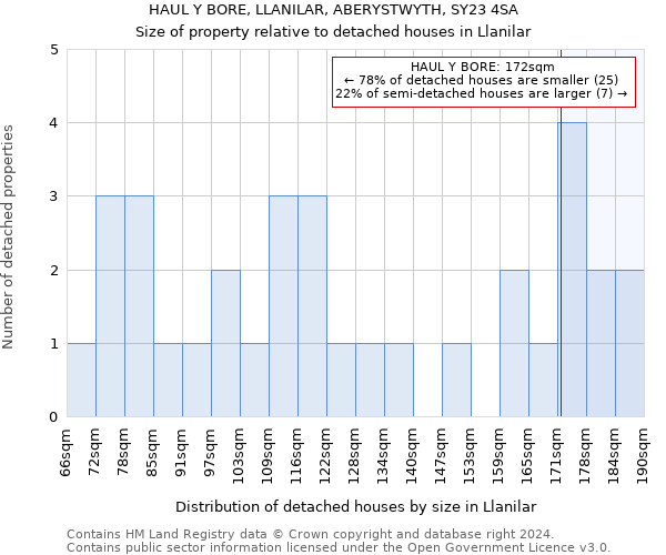 HAUL Y BORE, LLANILAR, ABERYSTWYTH, SY23 4SA: Size of property relative to detached houses in Llanilar