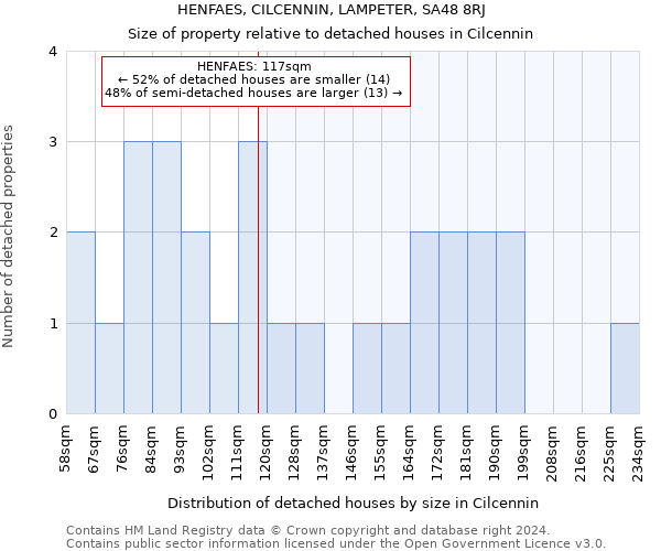 HENFAES, CILCENNIN, LAMPETER, SA48 8RJ: Size of property relative to detached houses in Cilcennin