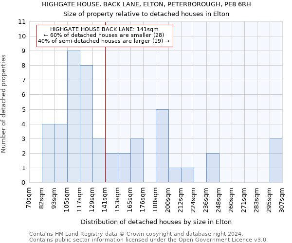 HIGHGATE HOUSE, BACK LANE, ELTON, PETERBOROUGH, PE8 6RH: Size of property relative to detached houses in Elton