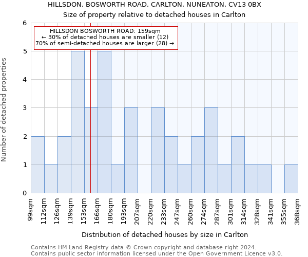HILLSDON, BOSWORTH ROAD, CARLTON, NUNEATON, CV13 0BX: Size of property relative to detached houses in Carlton
