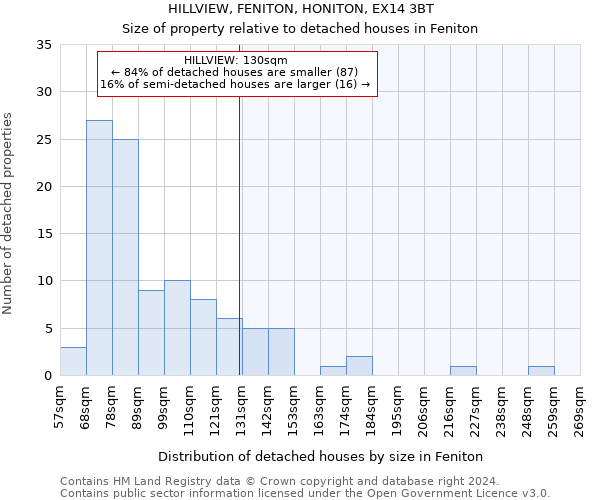 HILLVIEW, FENITON, HONITON, EX14 3BT: Size of property relative to detached houses in Feniton
