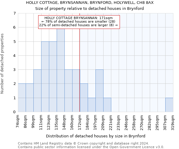 HOLLY COTTAGE, BRYNSANNAN, BRYNFORD, HOLYWELL, CH8 8AX: Size of property relative to detached houses in Brynford