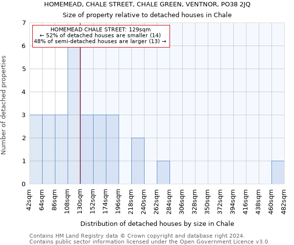 HOMEMEAD, CHALE STREET, CHALE GREEN, VENTNOR, PO38 2JQ: Size of property relative to detached houses in Chale