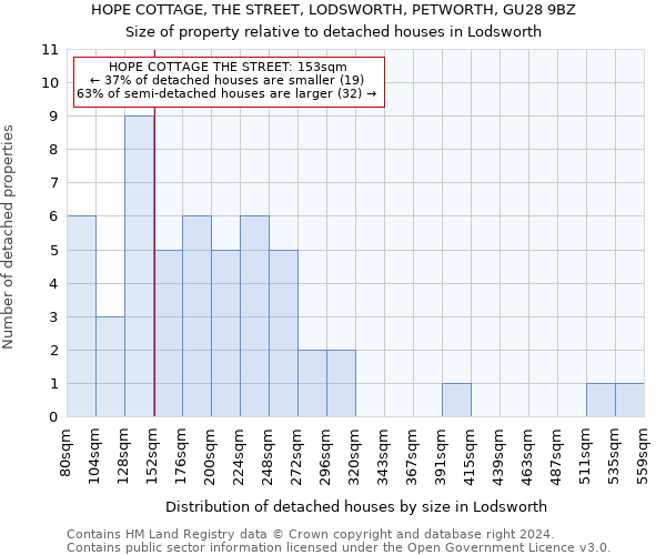 HOPE COTTAGE, THE STREET, LODSWORTH, PETWORTH, GU28 9BZ: Size of property relative to detached houses in Lodsworth