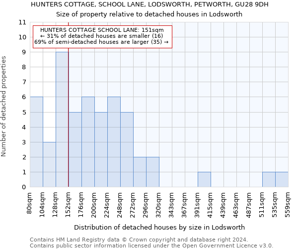 HUNTERS COTTAGE, SCHOOL LANE, LODSWORTH, PETWORTH, GU28 9DH: Size of property relative to detached houses in Lodsworth