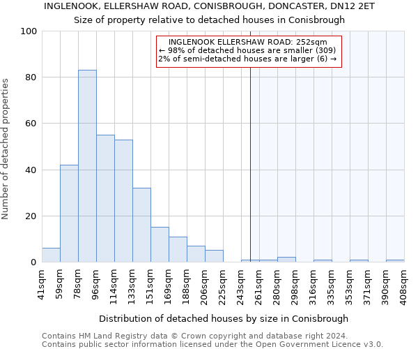 INGLENOOK, ELLERSHAW ROAD, CONISBROUGH, DONCASTER, DN12 2ET: Size of property relative to detached houses in Conisbrough