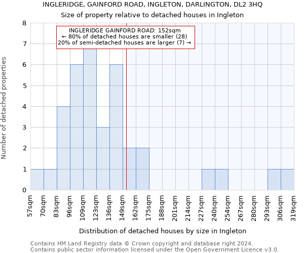 INGLERIDGE, GAINFORD ROAD, INGLETON, DARLINGTON, DL2 3HQ: Size of property relative to detached houses in Ingleton