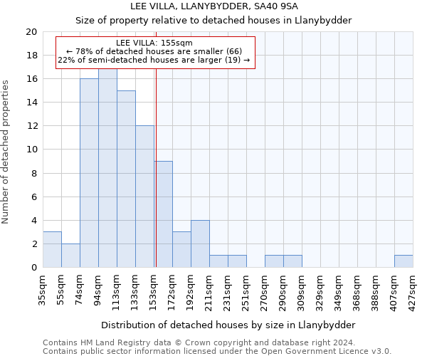LEE VILLA, LLANYBYDDER, SA40 9SA: Size of property relative to detached houses in Llanybydder