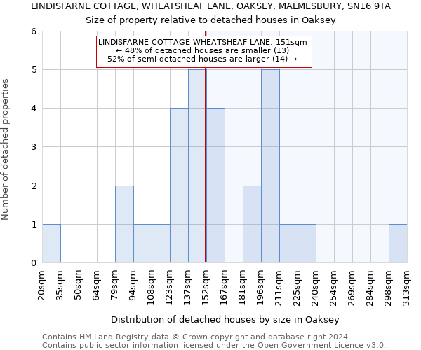 LINDISFARNE COTTAGE, WHEATSHEAF LANE, OAKSEY, MALMESBURY, SN16 9TA: Size of property relative to detached houses in Oaksey