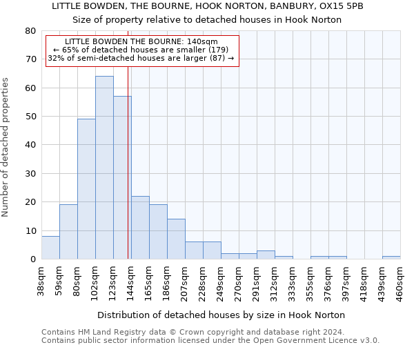 LITTLE BOWDEN, THE BOURNE, HOOK NORTON, BANBURY, OX15 5PB: Size of property relative to detached houses in Hook Norton