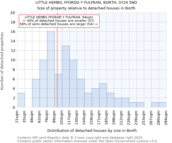 LITTLE HEMBS, FFORDD Y FULFRAN, BORTH, SY24 5ND: Size of property relative to detached houses in Borth
