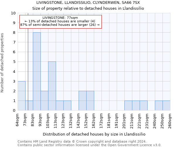 LIVINGSTONE, LLANDISSILIO, CLYNDERWEN, SA66 7SX: Size of property relative to detached houses in Llandissilio
