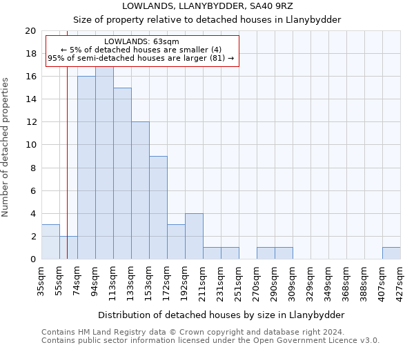 LOWLANDS, LLANYBYDDER, SA40 9RZ: Size of property relative to detached houses in Llanybydder