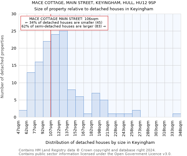 MACE COTTAGE, MAIN STREET, KEYINGHAM, HULL, HU12 9SP: Size of property relative to detached houses in Keyingham