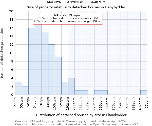 MADRYN, LLANYBYDDER, SA40 9TY: Size of property relative to detached houses in Llanybydder
