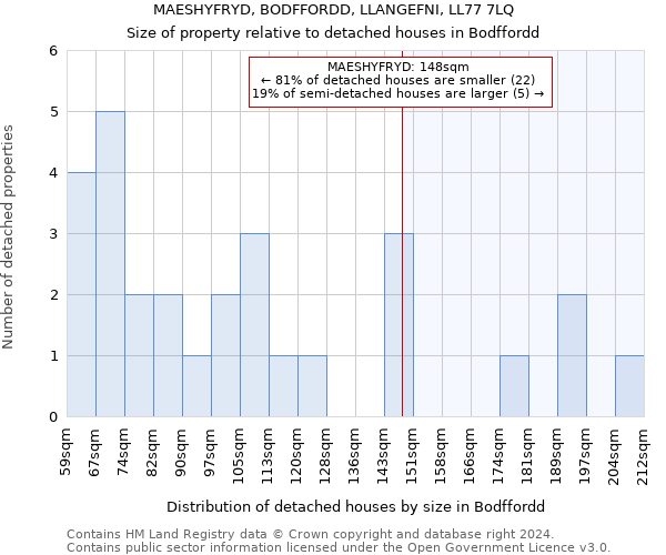 MAESHYFRYD, BODFFORDD, LLANGEFNI, LL77 7LQ: Size of property relative to detached houses in Bodffordd