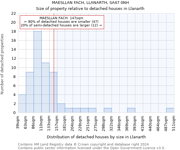MAESLLAN FACH, LLANARTH, SA47 0NH: Size of property relative to detached houses in Llanarth