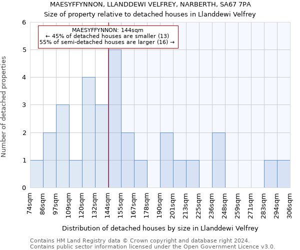 MAESYFFYNNON, LLANDDEWI VELFREY, NARBERTH, SA67 7PA: Size of property relative to detached houses in Llanddewi Velfrey