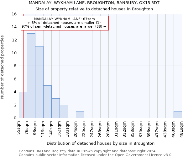 MANDALAY, WYKHAM LANE, BROUGHTON, BANBURY, OX15 5DT: Size of property relative to detached houses in Broughton