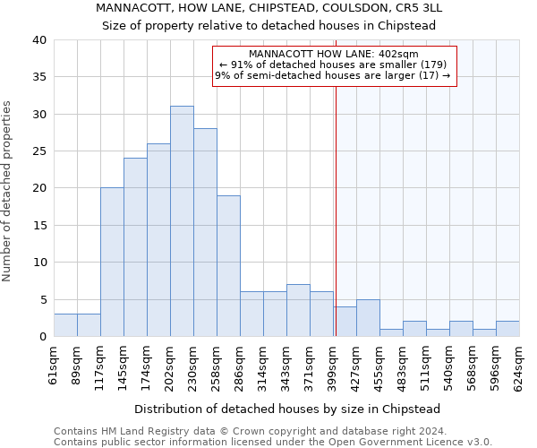 MANNACOTT, HOW LANE, CHIPSTEAD, COULSDON, CR5 3LL: Size of property relative to detached houses in Chipstead