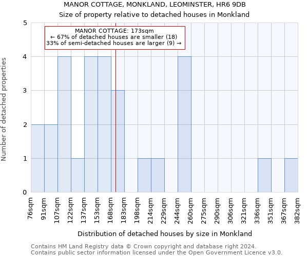 MANOR COTTAGE, MONKLAND, LEOMINSTER, HR6 9DB: Size of property relative to detached houses in Monkland