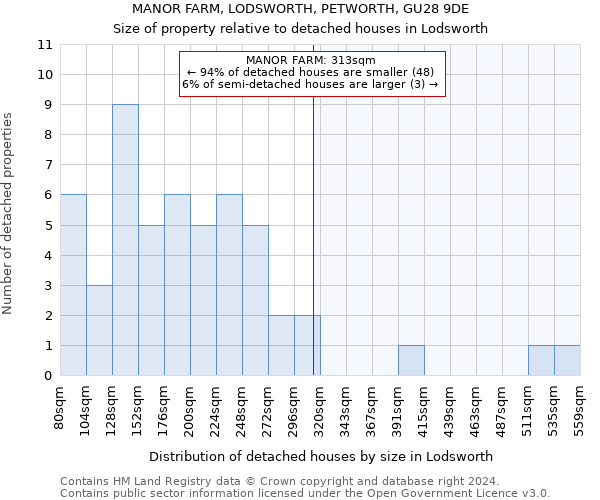 MANOR FARM, LODSWORTH, PETWORTH, GU28 9DE: Size of property relative to detached houses in Lodsworth