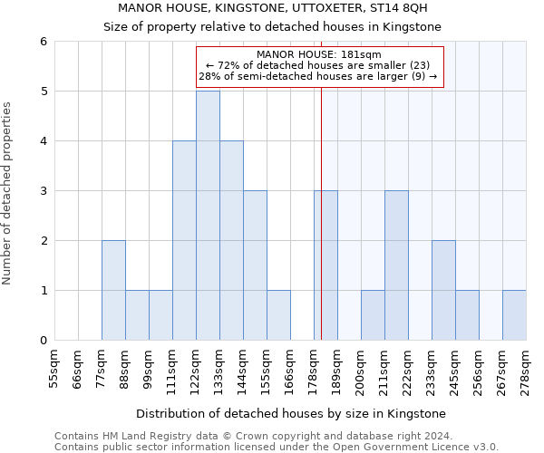 MANOR HOUSE, KINGSTONE, UTTOXETER, ST14 8QH: Size of property relative to detached houses in Kingstone