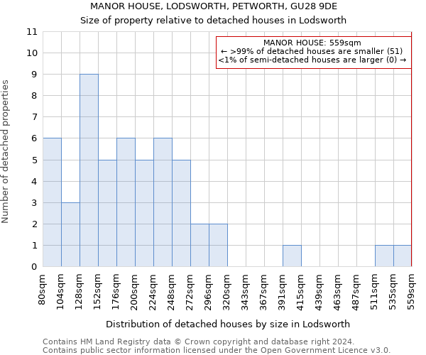 MANOR HOUSE, LODSWORTH, PETWORTH, GU28 9DE: Size of property relative to detached houses in Lodsworth