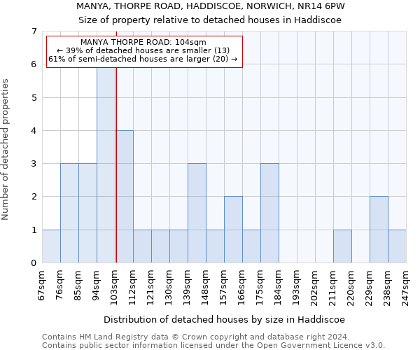 MANYA, THORPE ROAD, HADDISCOE, NORWICH, NR14 6PW: Size of property relative to detached houses in Haddiscoe