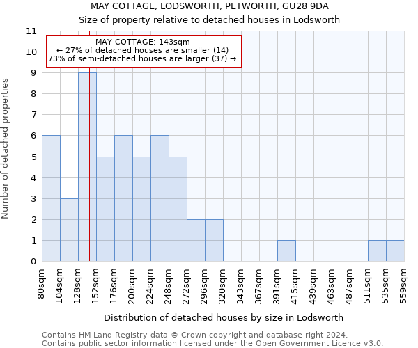 MAY COTTAGE, LODSWORTH, PETWORTH, GU28 9DA: Size of property relative to detached houses in Lodsworth