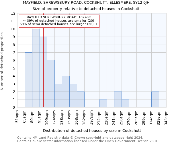MAYFIELD, SHREWSBURY ROAD, COCKSHUTT, ELLESMERE, SY12 0JH: Size of property relative to detached houses in Cockshutt