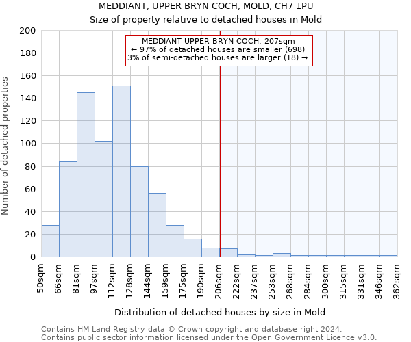 MEDDIANT, UPPER BRYN COCH, MOLD, CH7 1PU: Size of property relative to detached houses in Mold