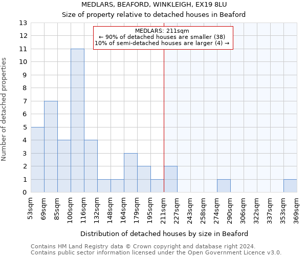 MEDLARS, BEAFORD, WINKLEIGH, EX19 8LU: Size of property relative to detached houses in Beaford