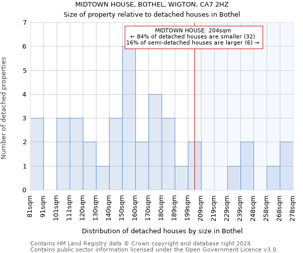 MIDTOWN HOUSE, BOTHEL, WIGTON, CA7 2HZ: Size of property relative to detached houses in Bothel