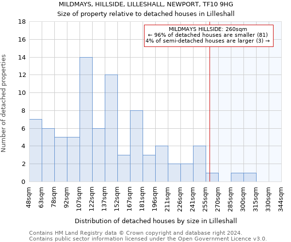MILDMAYS, HILLSIDE, LILLESHALL, NEWPORT, TF10 9HG: Size of property relative to detached houses in Lilleshall