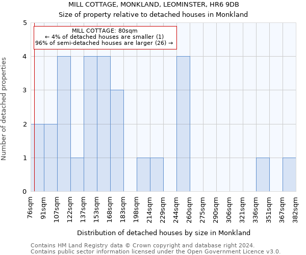 MILL COTTAGE, MONKLAND, LEOMINSTER, HR6 9DB: Size of property relative to detached houses in Monkland