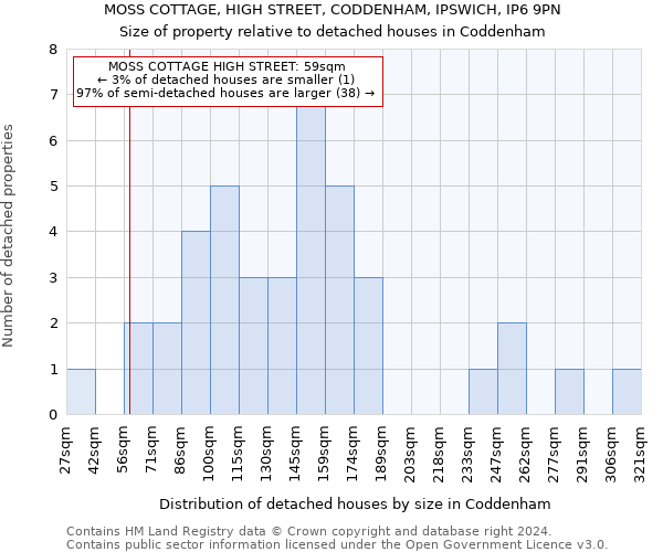 MOSS COTTAGE, HIGH STREET, CODDENHAM, IPSWICH, IP6 9PN: Size of property relative to detached houses in Coddenham