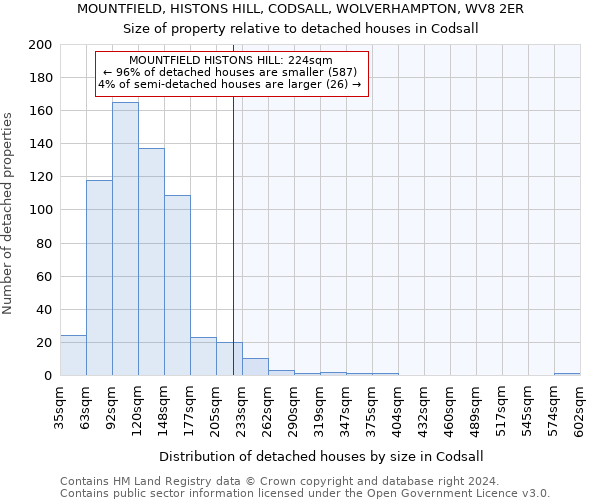 MOUNTFIELD, HISTONS HILL, CODSALL, WOLVERHAMPTON, WV8 2ER: Size of property relative to detached houses in Codsall