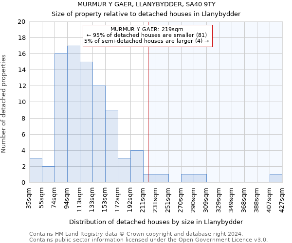 MURMUR Y GAER, LLANYBYDDER, SA40 9TY: Size of property relative to detached houses in Llanybydder